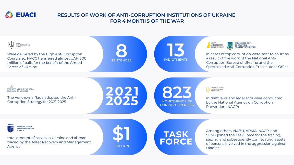 Anti-corruption institutions stand guard over integrity even in times of war: work results in numbers